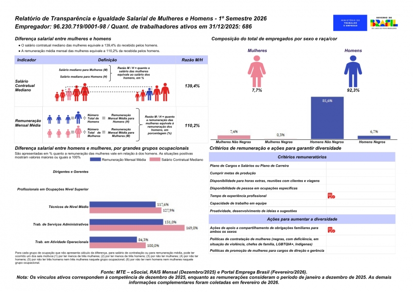 Relatório de Transparência e Igualdade Salarial de Mulheres e Homens - 1º Semestre 2026